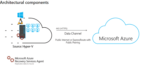 Hyper V Architecture for Migration