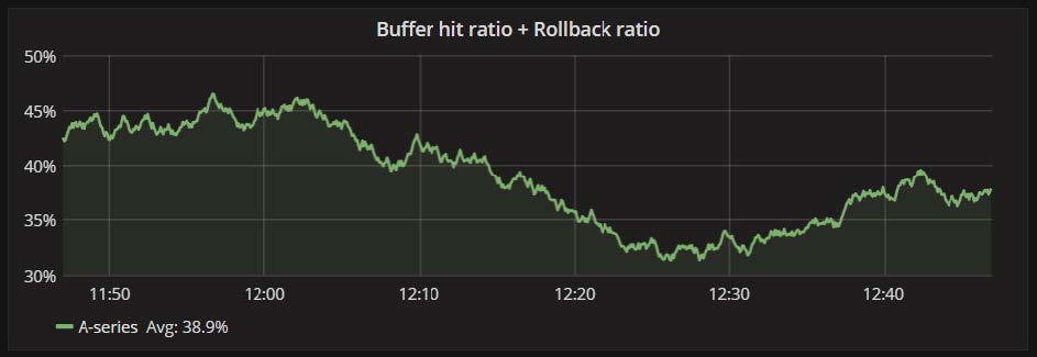 buffer hit ratio
