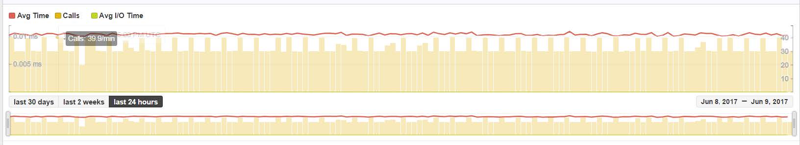 query performance
